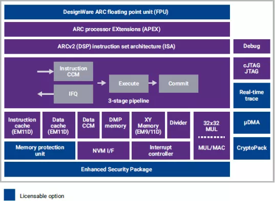 ARC EM9D 32-bit DSP Enhanced Processor core based on the ARCv2DSP ISA with CCM and XY Memory Block Diagram