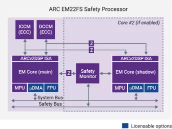 Block Diagram -- ARC EM22FS safety processor 