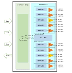 Block Diagram -- LVDS 160MHz 8-Lane PHY TX IP on TSMC 16FFC 