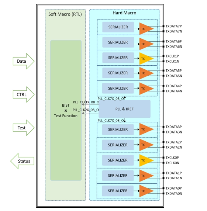 LVDS 160MHz 8-Lane PHY TX IP on TSMC 16FFC Block Diagram