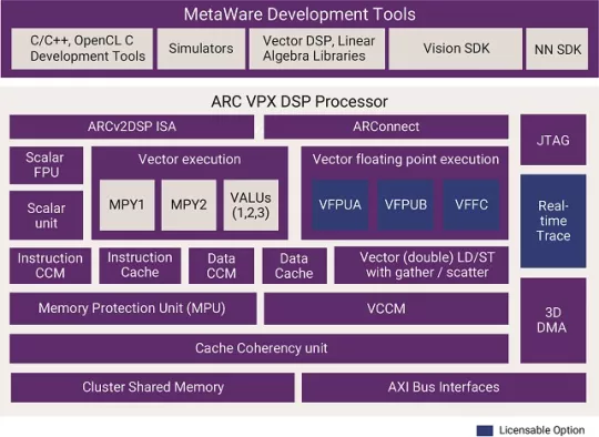 512-bit Vector DSP IP, Quad Core Block Diagram