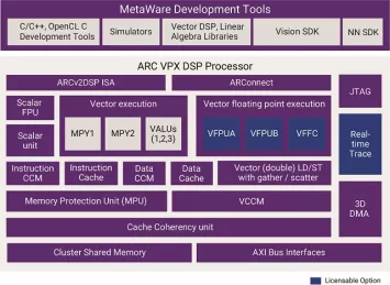 Block Diagram -- 512-bit Vector DSP IP, Single Core 