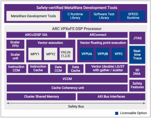 512-bit Vector DSP IP, Dual Core with Functional Safety Block Diagram