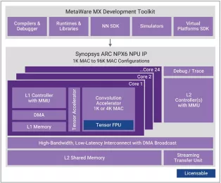 Block Diagram -- Enhanced Neural Processing Unit providing 1024 MACs/cycle of performance for AI applications 