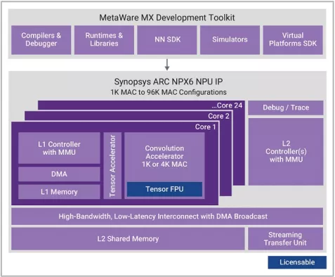 Enhanced Neural Processing Unit providing 1024 MACs/cycle of performance for AI applications Block Diagram