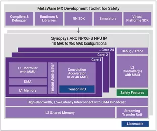 Block Diagram -- Enhanced Neural Processing Unit for safety providing 65,536 MACs/cycle of performance for AI applications 