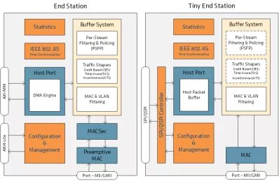 Block Diagram -- Ethernet Tiny TSN Endstation Controller IP for Automotive 