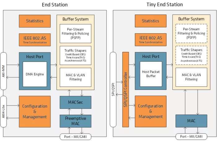 Ethernet Tiny TSN Endstation Controller IP for Automotive Block Diagram