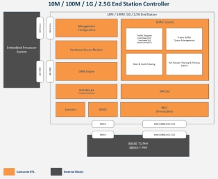 Block Diagram -- 10M/100M/1G/2.5G Ethernet TSN End Station Controller IP 