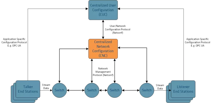 Centralized Network Configurator Block Diagram