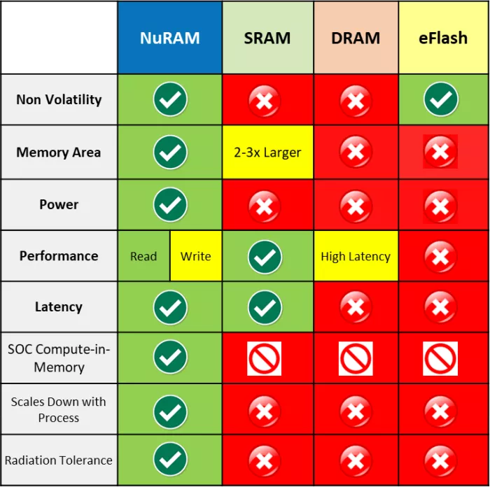 Low Power Memory IP Block Diagram