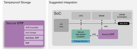 Block Diagram -- Secure OTP 