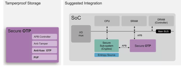 Secure OTP Block Diagram