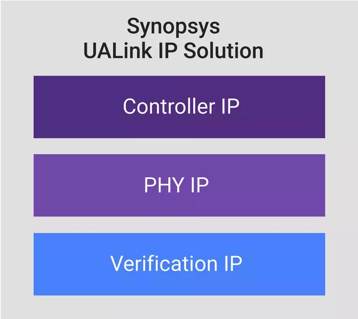 UALink IP Solution Block Diagram