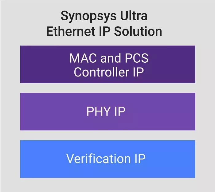 Complete 1.6T Ultra Ethernet IP Solution Block Diagram