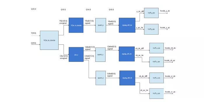 JPEG Compression IP Core Block Diagram