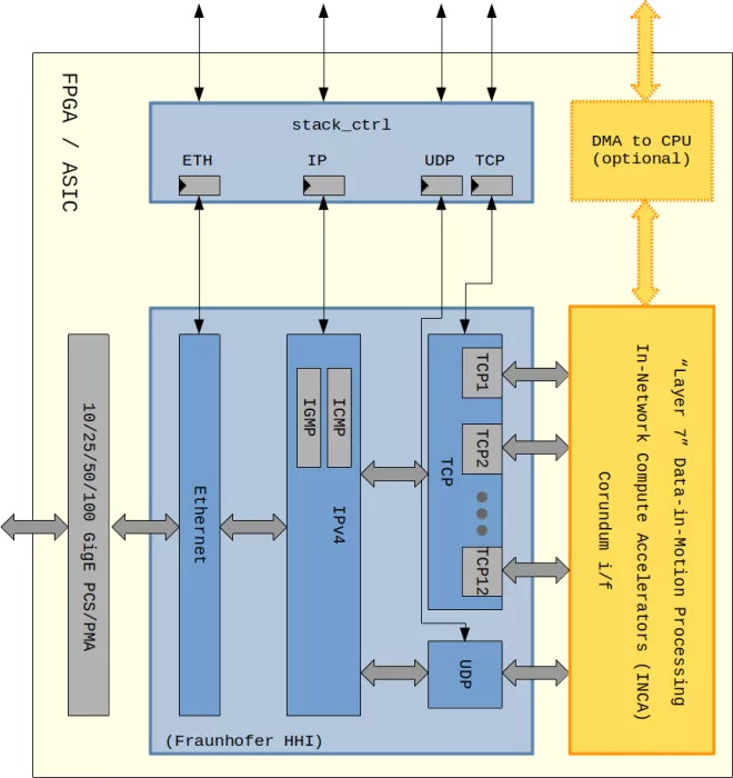 TCP/UDP/IP Network Protocol  Accelerator Platform Block Diagram