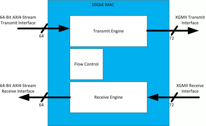 Low Latency Ethernet 10G/25G MAC Block Diagram