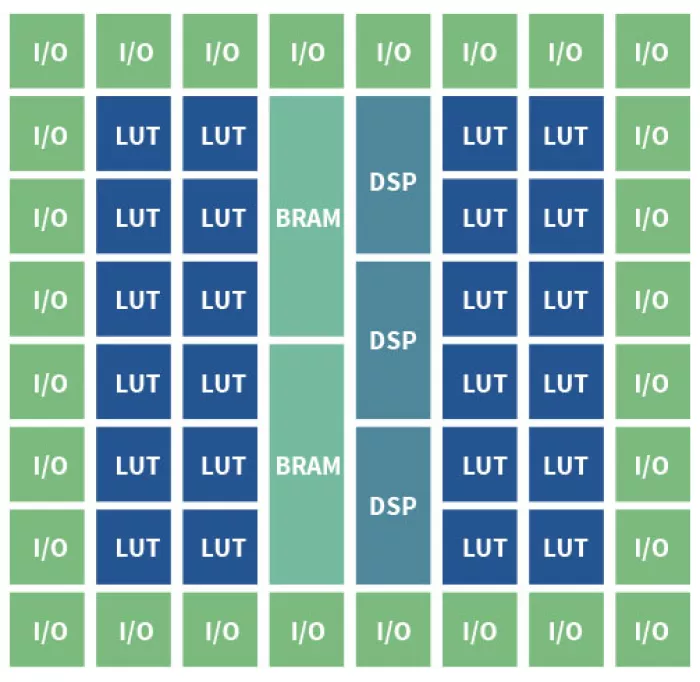 eFPGA Hard IP Generator Block Diagram