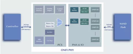 Block Diagram -- 3600 ONFI NV-DDR3 and NV-LPDDR4 with Optional DFE 