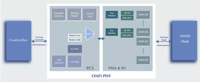 3600 ONFI NV-DDR3 and NV-LPDDR4 with Optional DFE Block Diagram