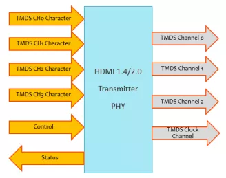 Block Diagram -- HDMI 1.4/2.0 Transmitter PHY 