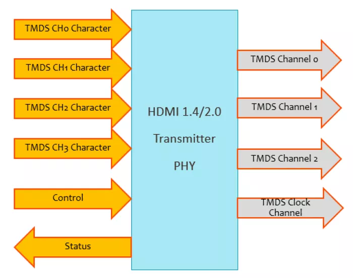 HDMI 1.4/2.0 Transmitter PHY Block Diagram