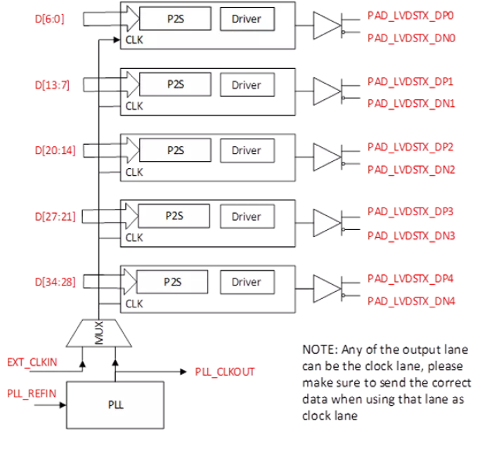 LVDS and OpenLDI PHY Block Diagram