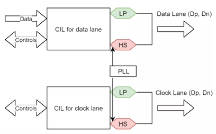 MIPI D-PHY TX PHY and DSI controller Block Diagram