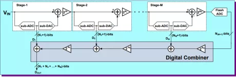 Block Diagram -- Pipeline ADC 