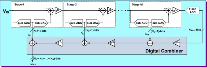 Pipeline ADC Block Diagram