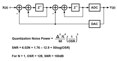 Block Diagram -- Sigma-Delta ADC 