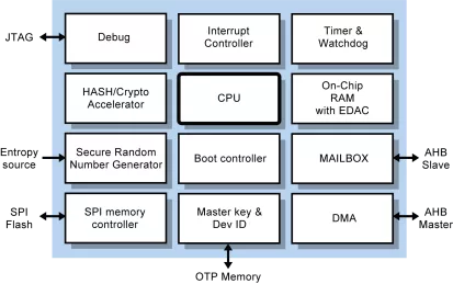 Block Diagram -- Hardware Security Module 