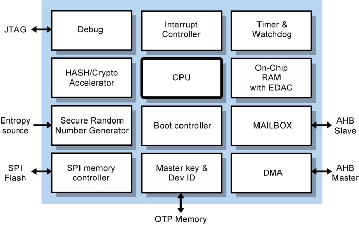 Hardware Security Module Block Diagram