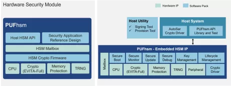 Block Diagram -- Embedded Hardware Security Module for Automotive and Advanced Applications 