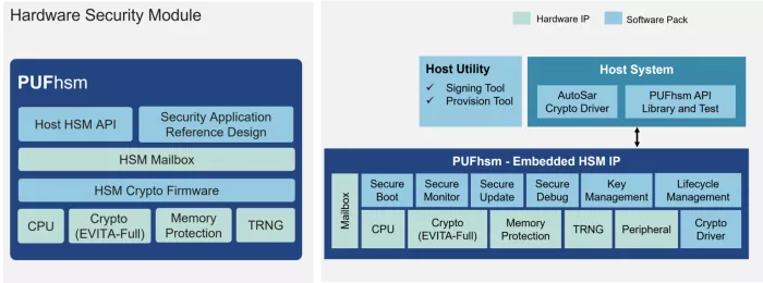 Embedded Hardware Security Module for Automotive and Advanced Applications Block Diagram