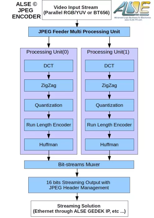 High-Speed JPEG Video Encoder Block Diagram