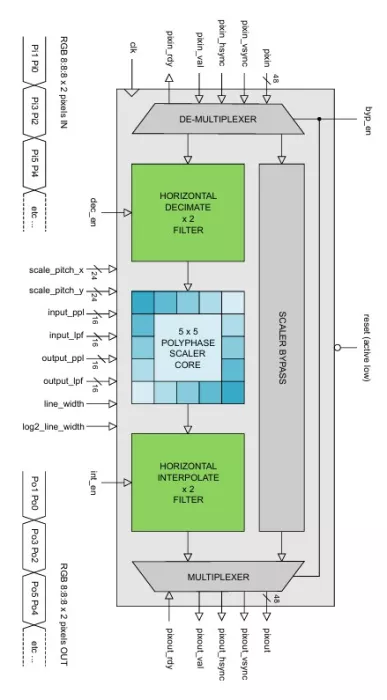 4K Video Scaler IP Core Block Diagram