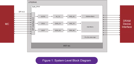 Block Diagram -- LPDDR4X PHY 