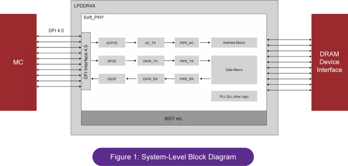 LPDDR4X PHY Block Diagram