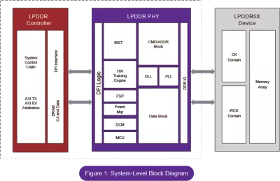 Block Diagram -- LPDDR5X PHY 