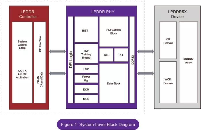 LPDDR5X PHY Block Diagram