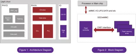 Block Diagram -- ONFI 5.1 PHY IP 