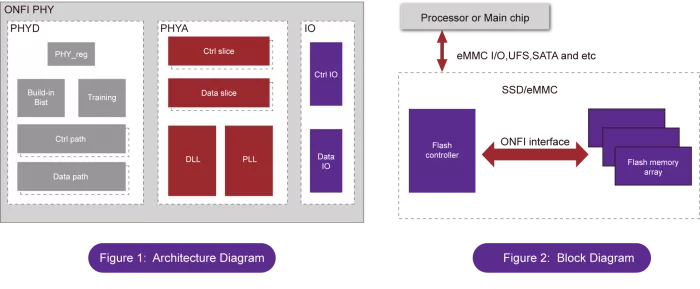 ONFI 5.1 PHY IP Block Diagram