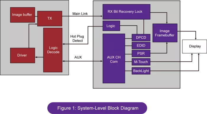 eDP PHY Block Diagram