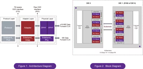 Block Diagram -- D2D UCIe 1.1 