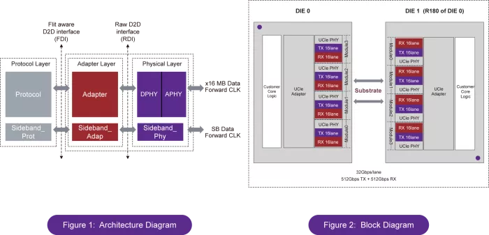 D2D UCIe 1.1 Block Diagram