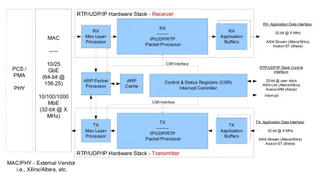 Block Diagram -- RTP/UDP/IP Hardware Stack for H.264 NAL Video 