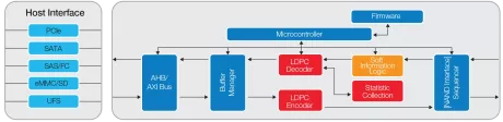 Block Diagram -- eMMC LDPC Encoder/Decoder 