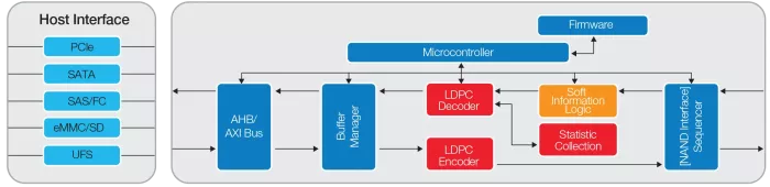 eMMC LDPC Encoder/Decoder Block Diagram